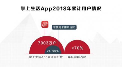 招行信用卡2018業(yè)績(jī)亮眼，交易額、掌上生活A(yù)pp月活齊創(chuàng)新高