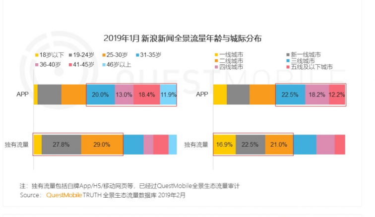 全景生態(tài)流量體系 助力新浪新聞app觸達(dá)高線級(jí)城市年輕群體