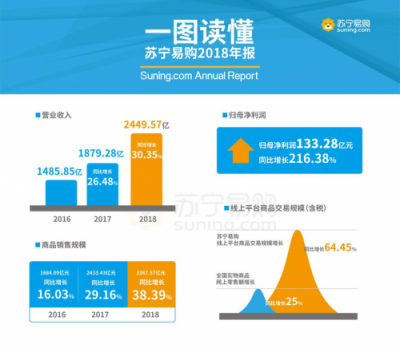 線上規(guī)模增速領跑行業(yè) 蘇寧是如何玩轉智慧零售的