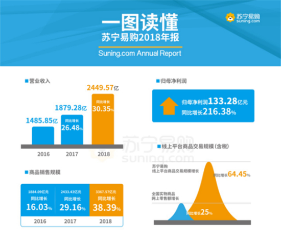 線上業(yè)務(wù)高速增長，蘇寧智慧零售開啟賦能時代