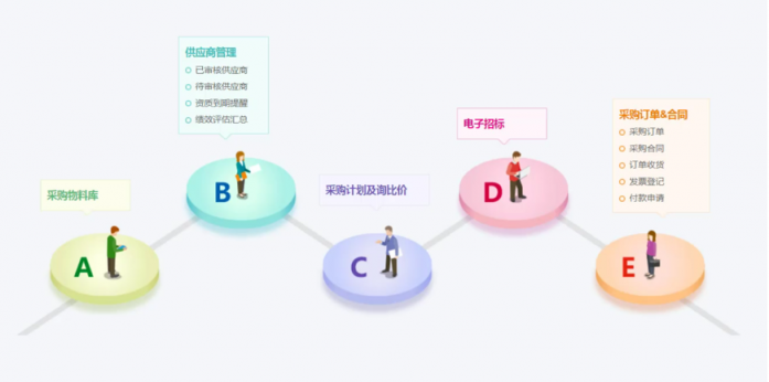 8Manage：如何變革性地加強(qiáng)企業(yè)的采購管理能力？