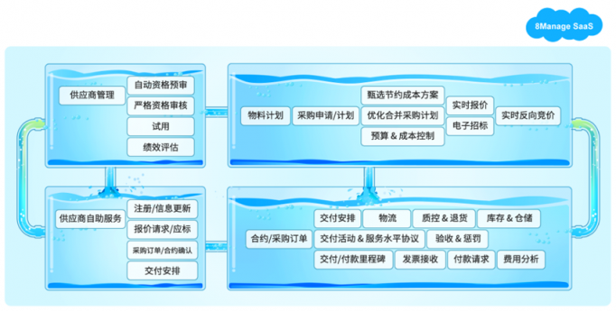 8Manage：如何變革性地加強(qiáng)企業(yè)的采購管理能力？