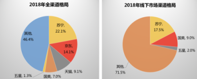 年報(bào)亮眼，蘇寧家電持續(xù)領(lǐng)跑第一外還有哪些看點(diǎn)？