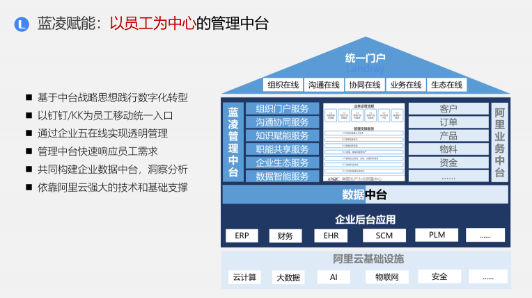 藍凌新一代管理中臺解決方案，助企業(yè)輕松破除數字化轉型困局