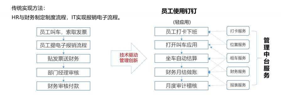藍凌新一代管理中臺解決方案，助企業(yè)輕松破除數字化轉型困局