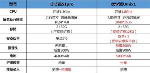 學(xué)習(xí)機哪家強?優(yōu)學(xué)派Umix1和步步高S1Pro對比
