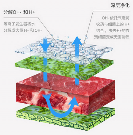 杰密斯智能食材凈化器，讓你吃的健康安全！