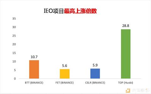 在BiUP搶到Celr和Top后 投資者還能借勢(shì)Kucoin嗎？