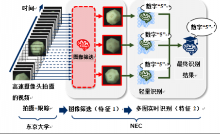 NEC開發(fā)出高速攝像頭物體識(shí)別技術(shù)、提高生產(chǎn)線點(diǎn)檢效率