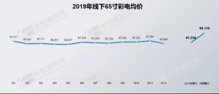 65吋4K 1999元，蘇寧全民搶彩電重開價(jià)格戰(zhàn)？