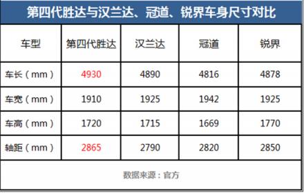 加價(jià)提漢蘭達(dá)、冠道的？且慢！第四代勝達(dá)或許讓你眼前一亮