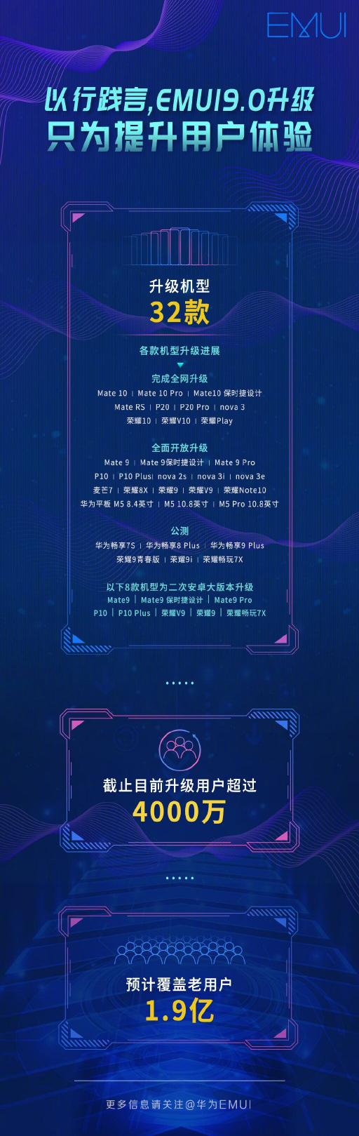以行踐言，華為居然不計(jì)成本給1.9億用戶升級EMUI9.0