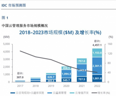 IDC：中國云管理服務市場將爆發(fā)