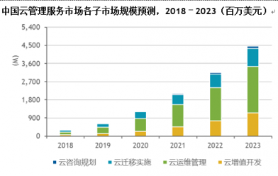IDC：中國云管理服務市場將爆發(fā)