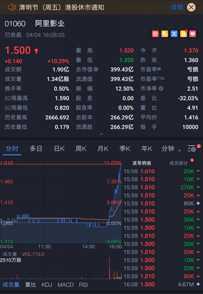 阿里影業(yè)大漲10%市值近400億，淘票票將繼續(xù)發(fā)揮“獨(dú)特優(yōu)勢(shì)”