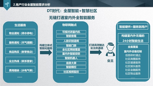 解讀《2019中國(guó)智能家居發(fā)展白皮書(shū)》，看透地產(chǎn)商的智慧化布局