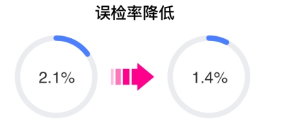 質(zhì)感美顏秒變大片，相芯科技人臉特效SDK全面升級