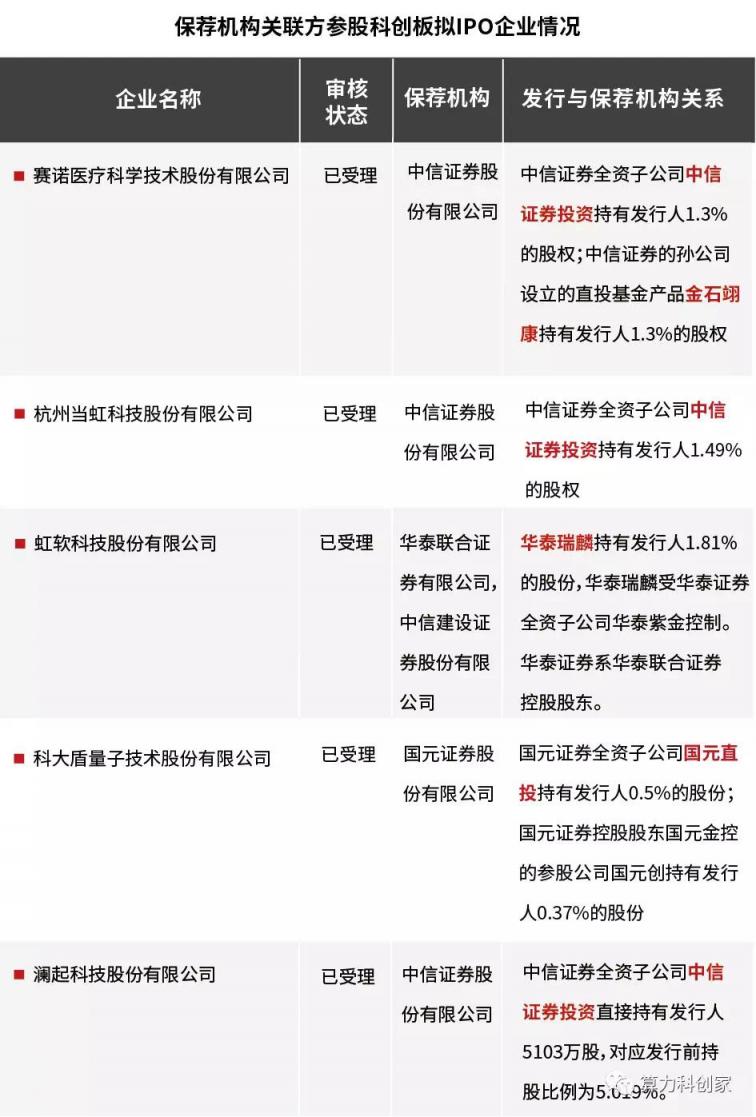 保薦機構(gòu)“真金白銀”加持 科創(chuàng)板“五朵金花”待字閨中