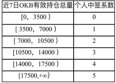 OK Jumpstart銷售規(guī)則公布，或只是大戶們才能玩得起的游戲？