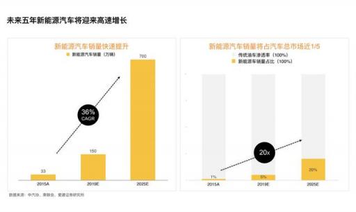 獲2000萬(wàn)美金A輪融資！什馬出行打造新能源產(chǎn)業(yè)互聯(lián)網(wǎng)平臺(tái)