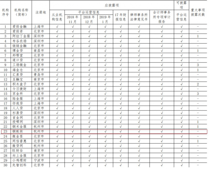 中國(guó)互金協(xié)會(huì)通告1月信披情況 銅板街毫不意外穩(wěn)居前列