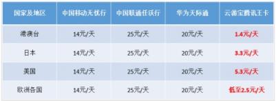中國(guó)聯(lián)通攜手云游寶推出國(guó)際卡 全球無(wú)漫游將成為現(xiàn)實(shí)