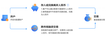 A股漲勢(shì)喜人如何加碼? 富途證券A股通成股民新寵