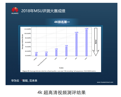 享受極致高清視頻體驗(yàn)，揭秘華為云視頻編解碼技術(shù)