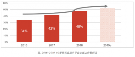 京享無(wú)憂以舊換新最高補(bǔ)貼50%，換新機(jī)就上京東4月手機(jī)新品季