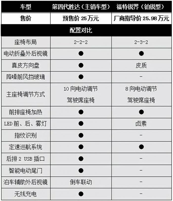 主銷(xiāo)車(chē)型預(yù)售25萬(wàn)，后天上市的第四代勝達(dá)會(huì)否成為辣媽潮爸的首選？