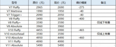吸塵器十大排名，穩(wěn)進(jìn)前三的戴森近期調(diào)價(jià)啦！