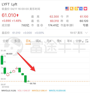 富途證券：Uber遞交IPO文件 用戶和營(yíng)收增速放緩，巨虧上市
