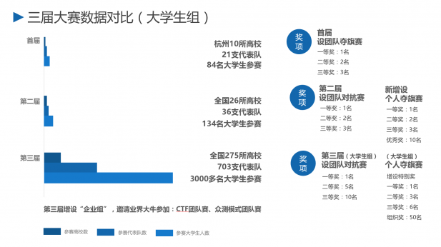 4.19一場(chǎng)影響全國(guó)的網(wǎng)絡(luò)安全TOP賽事盛大上演