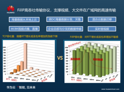 華為云CDN端邊云協(xié)同網(wǎng)絡(luò)協(xié)議優(yōu)化，打造智能加速網(wǎng)絡(luò)