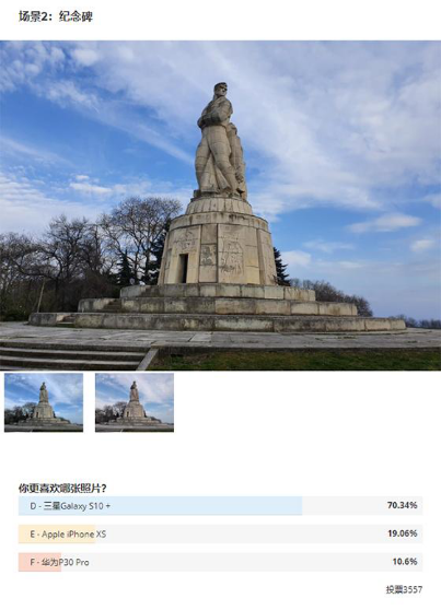誰才是最強拍照手機？國外消費者用眼睛給出了答案
