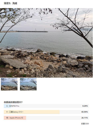 誰才是最強拍照手機？國外消費者用眼睛給出了答案