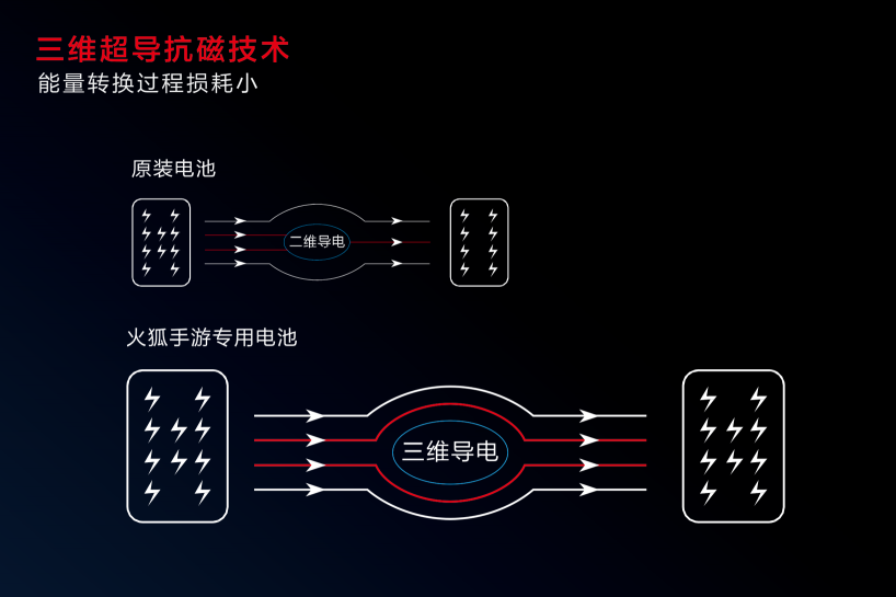重磅官宣！沃品推出行業(yè)首款手游專用電池-火狐