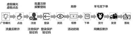 零售行業(yè)黑灰產(chǎn)呈智能化發(fā)展趨勢，騰訊云天御借助AI精準識別營銷欺詐