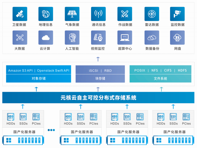 為國產化替代助力——元核云發(fā)布自主可控分布式存儲產品