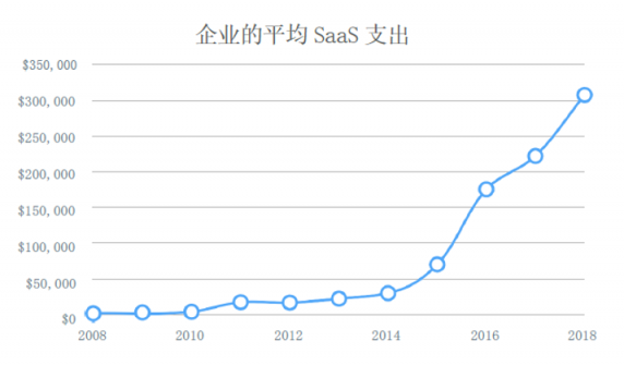 為什么說(shuō)一體化SaaS是未來(lái)的必然趨勢(shì)？
