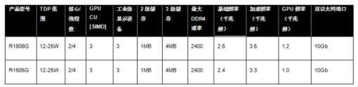 AMD新款銳龍嵌入式R1000壯大其嵌入式產(chǎn)品陣營(yíng)并贏得新設(shè)計(jì)和客戶青睞