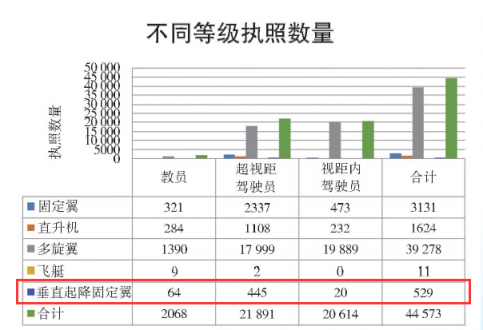 垂直起降固定翼無人機(jī)駕駛執(zhí)照需求量正在逐步上升