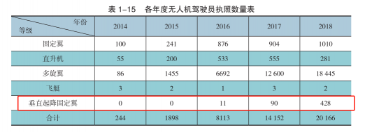 垂直起降固定翼無人機(jī)駕駛執(zhí)照需求量正在逐步上升
