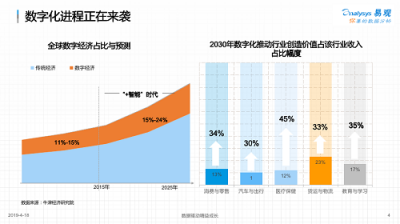 易觀孫夢(mèng)子：數(shù)字化變革待掘金礦，易觀方舟助力企業(yè)數(shù)字化精細(xì)運(yùn)營(yíng)