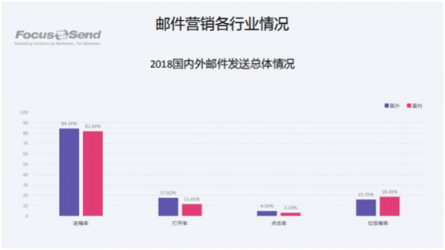 Focussend《2018郵件營銷行業(yè)白皮書》正式發(fā)布！