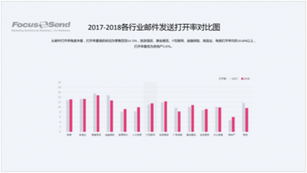 Focussend《2018郵件營銷行業(yè)白皮書》正式發(fā)布！