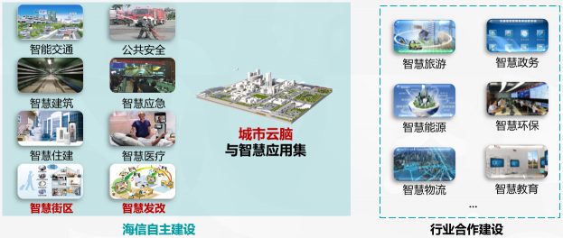 未來城市長啥樣？海信正式發(fā)布城市“云腦”戰(zhàn)略！