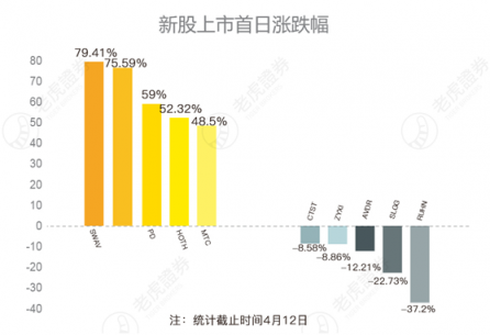 老虎證券：2019美股IPO表現(xiàn)如何？