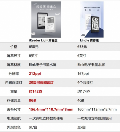 國產(chǎn)電子閱讀品牌的崛起 “水土不服”的kindle路向何方？