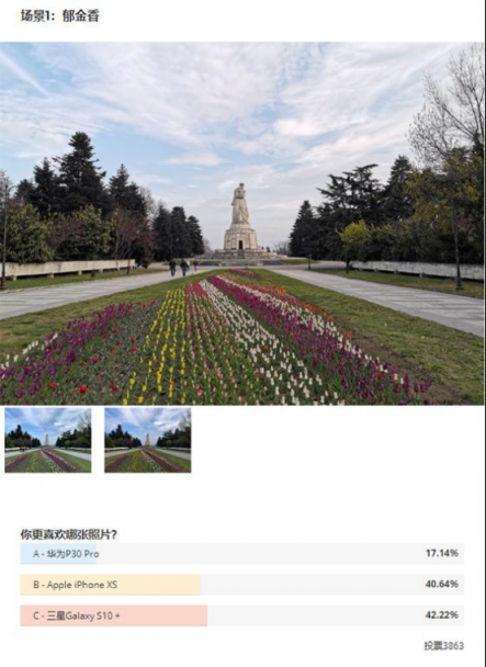 國(guó)外測(cè)評(píng)拍照水平，華為P30 Pro墊底，三星S10+奪魁